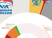 LEVADA CENTRE Rusia: Rusia Unida conseguiría voto decidido