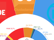 INVYMARK España: subirían PSOE bajarían unas terceras elecciones