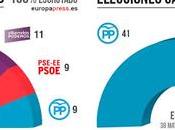 #25S:Las elecciones vascas gallegas refuerzan debilitan PSOE