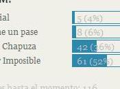 Resultados contundentes encuestas