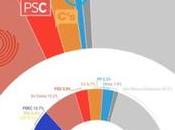 BARÓMETRE AJUNTAMENT Barcelona: Comú mantendría liderazgo pese pujanza