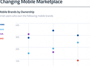 Conoce tres marcas dominan mercado móviles