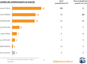 ELABE Francia: Hamon Montebourg compiten enfrentarse Valls segunda vuelta