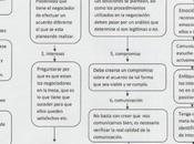 Resumen gráfico Método Harvard Negociación