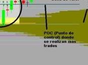 Indicador Market Profile: gran complemento para trader