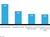 Cuatro cada diez españoles están dispuestos pasarse cesta compra online