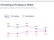 ascenso móviles como dispositivo favorito para realizar compras línea