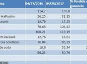 Desolación BDS: empresas boicoteadas aumentan beneficios.