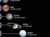distancia Tierra minutos horas objetos Sistema Solar