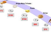 Harina Precocida Maíz carbohidrato asequible Colombia