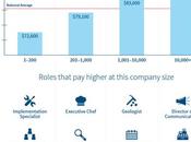 Periodismo entre campos estudio mejores pagados LinkedIn