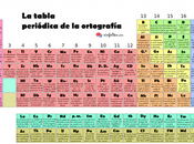 tabla periódica ortografía