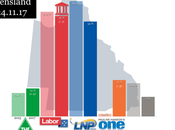 Newspoll QUEENSLAND: sólo puntos diferencia entre laboristas conservadores horas elecciones