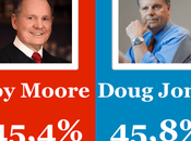 Empate entre candidatos Senado Alabama pese cerco sobre republicano Moore presuntos abusos sexuales