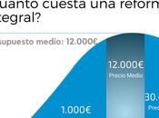 ¿Cuánto cuesta reformar casa?