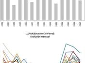 Ferrol: 2017, poca lluvia