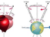 movimiento Nutación Tierra