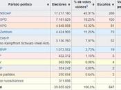 nazismo poder, construcción estado totalitario (iii): elecciones 1933 1934, autorización, disolución partidos oposición sindicatos, hitler canciller presidente