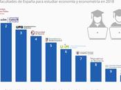 mejores facultades para estudiar economía España #infografia #infographic #education