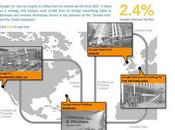 modus operandi evasión impuesto Google.