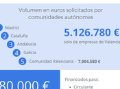 empresas valencianas acuden financiación alternativa, según MytripleA