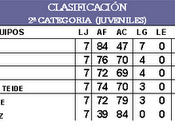 Clasificación juveniles (luchan equipos segunda) tenerife lucha canaria marzo 2.011