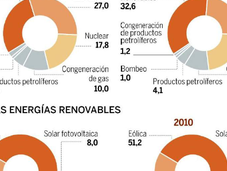 Record renovable 2010