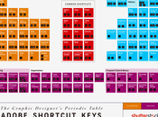 tabla periódica atajos teclado Photoshop, Illustrator Indesign