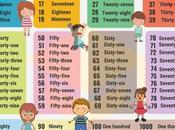 Aprende inglés: números #infografia #infographic #education