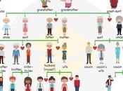 Aprende inglés: miembros familia #infografia #infographic #education