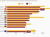 países mayor tasa abandono escolar temprano (Unión Europea) #infografia #education