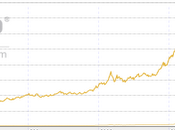 Temor impago soberano lleva 1.500 dólares