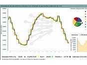 Abril 2011: renovables representan 39,9% generación electricidad