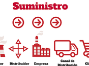 ¿cuál importancia utilizar software documentos para gestionar información procesos cadena suministro?