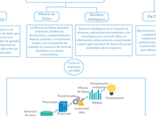 Como Relacionan Data Warehouse,Mineria Datos,Business Intelligence