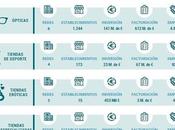 Tiendas Especializadas: sector multidisciplinar aglutina alto porcentaje facturación franquicia