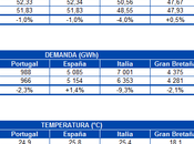 AleaSoft: Subida mercados eléctricos europeos pesar aumento fotovoltaica eólica