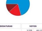 gana mayoría absoluta, PSOE hunde desaparece