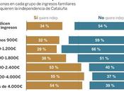 datos importantes. Indepes Cataluña