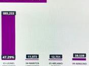 Leonel sabe perdió primarias octubre.