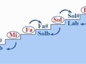 digitaciones para escala cromática