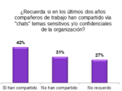RISCCO realizó sondeo sobre privacidad mensajes sensitivos organización “Chats”.