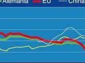 Crecen desequilibrios comercio mundial