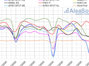 AleaSoft: Precios debajo €/MWh mercados europeos renovables coronavirus