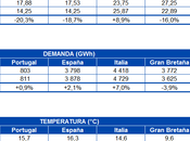 AleaSoft: demanda eléctrica europea comienza recuperarse, combustibles están mínimos históricos