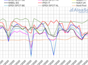 AleaSoft: mercados eléctricos europeos comienzan mayo precios debajo €/MWh