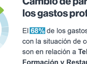 Informe Captio: gastos profesionales relacionados teletrabajo multiplican España