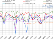 AleaSoft: producción eólica mantiene precios bajos mercados eléctricos europeos