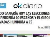 Según encuesta, superaría PSOE unas elecciones. hacer oposición.