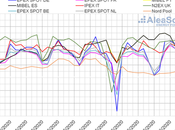 AleaSoft: mercados eléctricos europeos Brent, gas, carbón comenzaron junio subidas